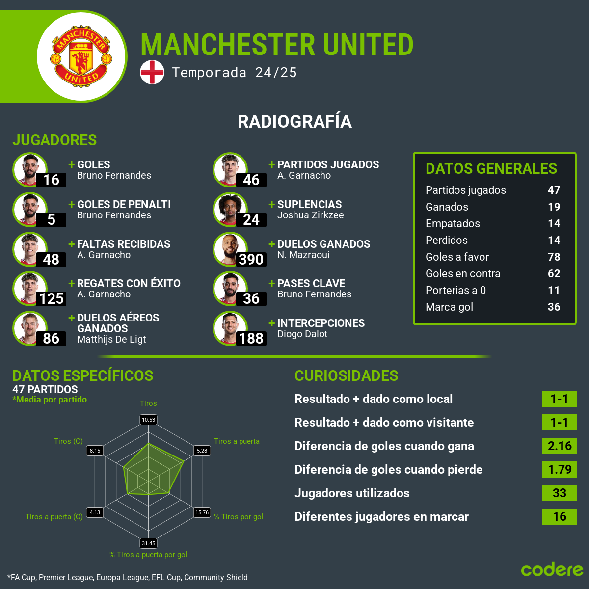 Manchester United vs. Manchester City estadisticas