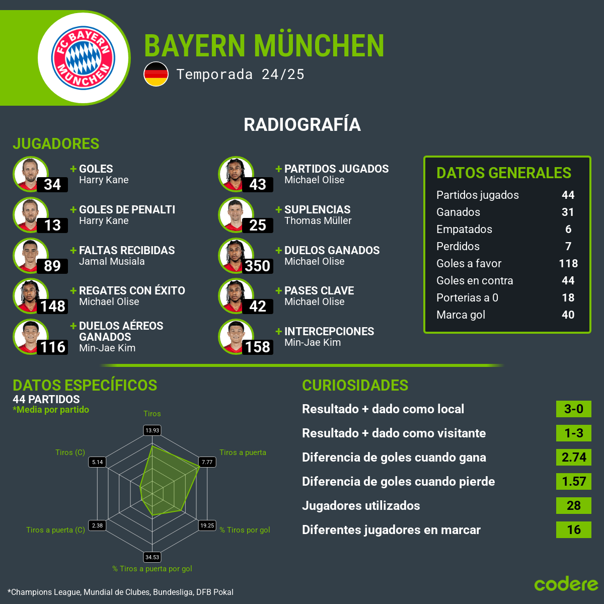 Bayern de Múnich vs. Borussia Dortmund estadisticas