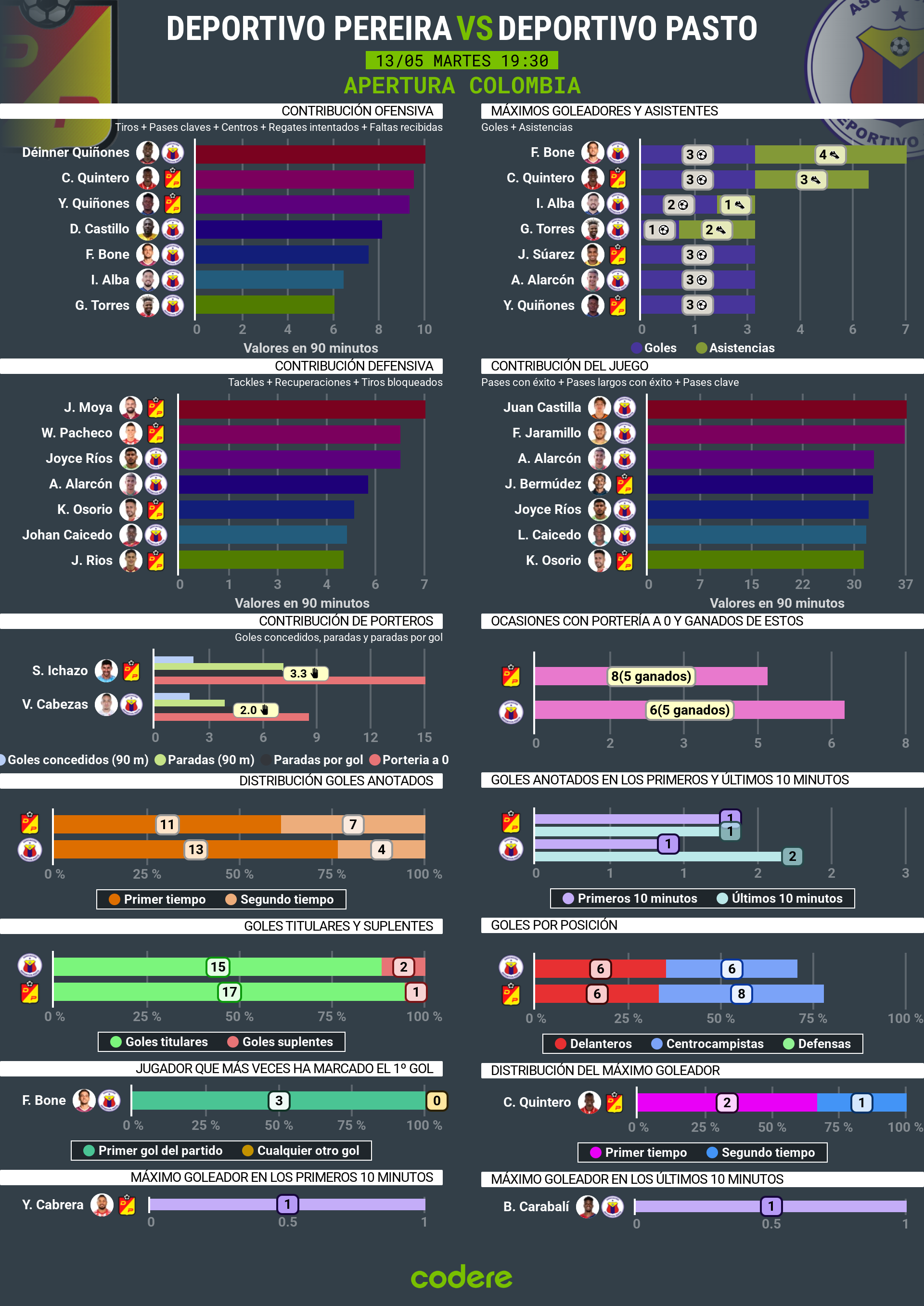 Deportivo Pereira vs Deportivo Pasto estadisicas