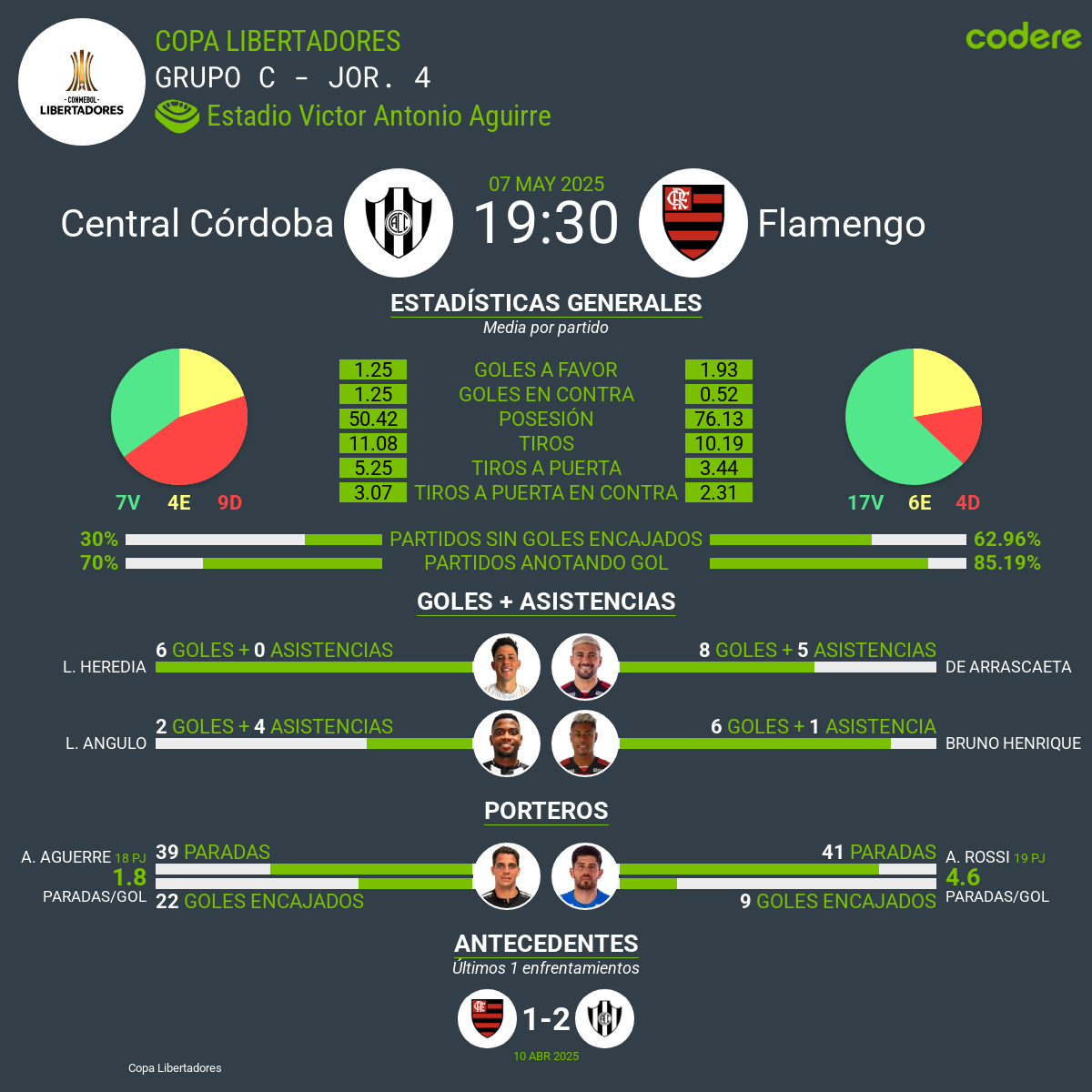 Central Córdoba vs Flamengo estadisticas