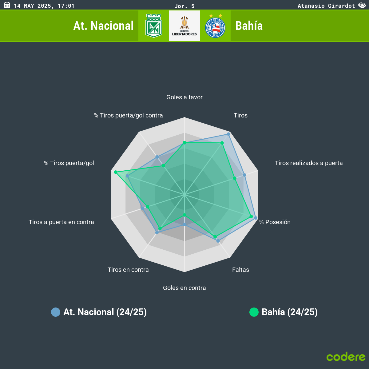 Atlético Nacional vs Bahía estadisticas