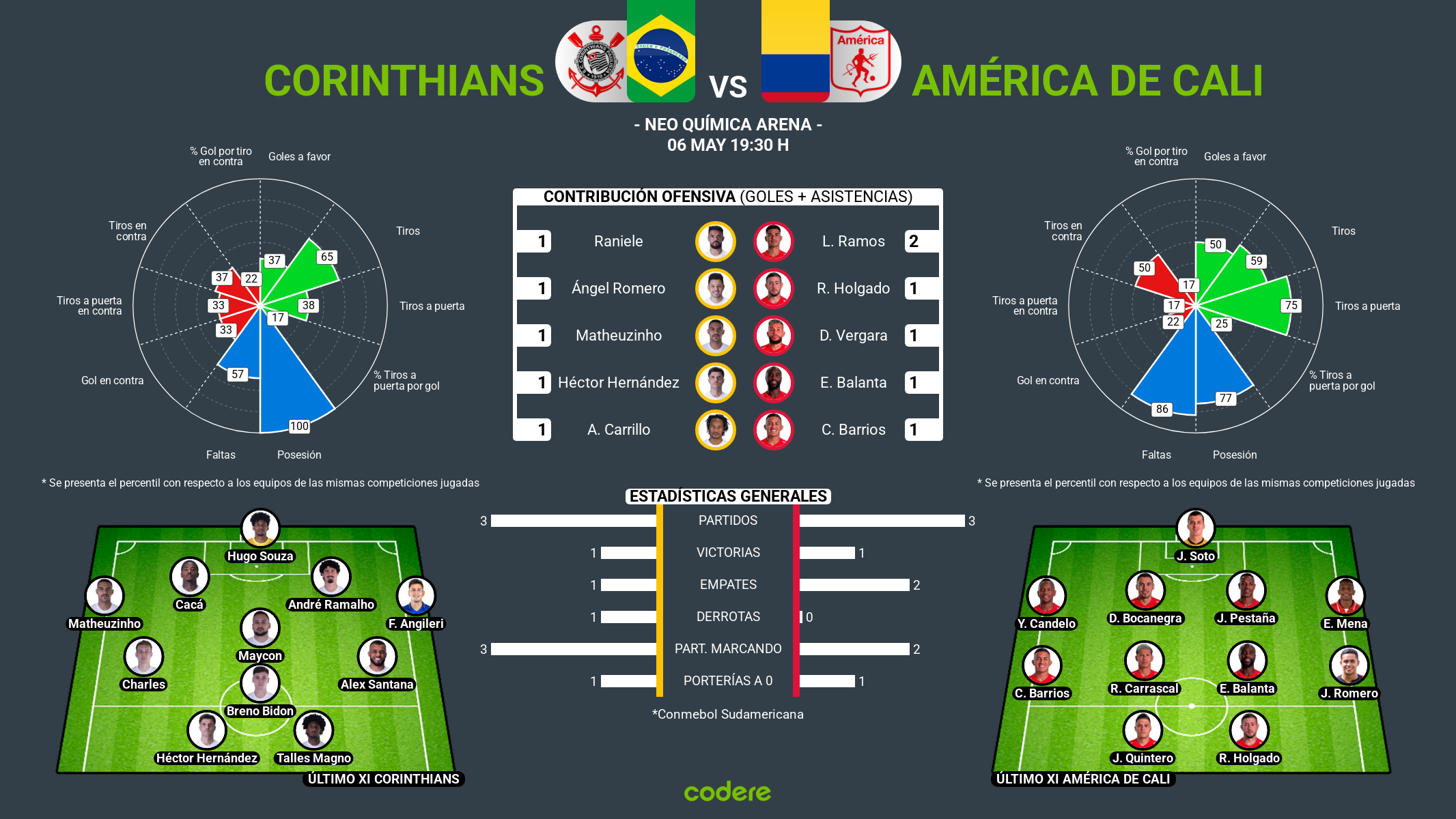 Corinthians vs América de Cali estadisticas