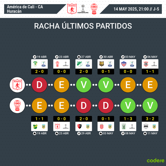 América de Cali vs Huracán ultimo partidos