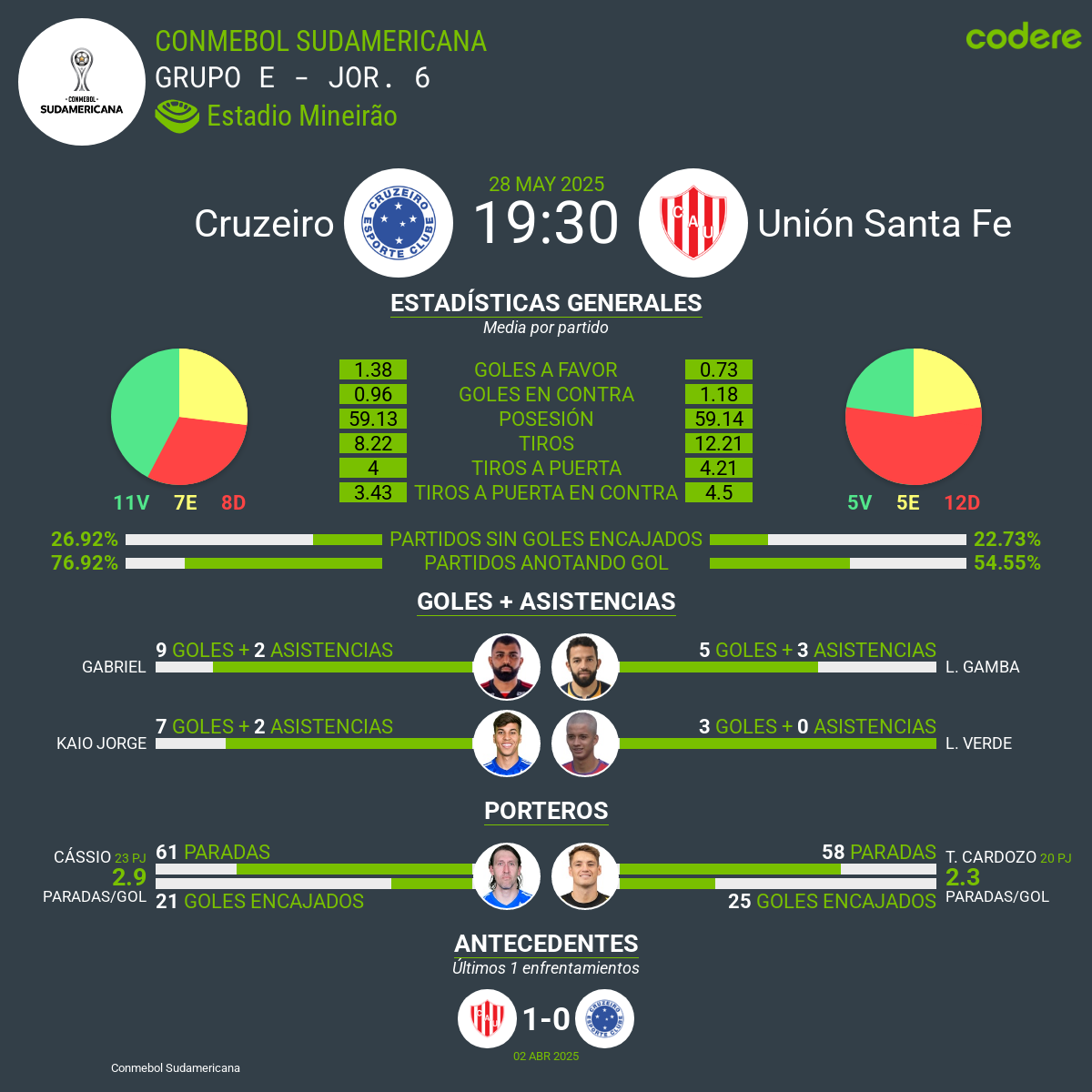 Cruzeiro vs Unión Santa Fe estadisticas Sudamericana