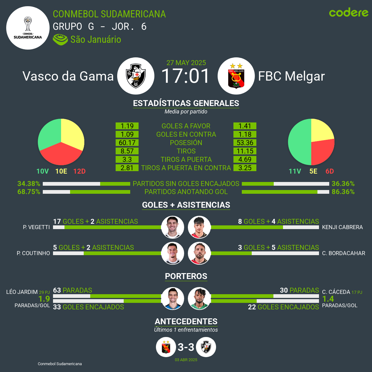 Vasco da Gama vs Melgar