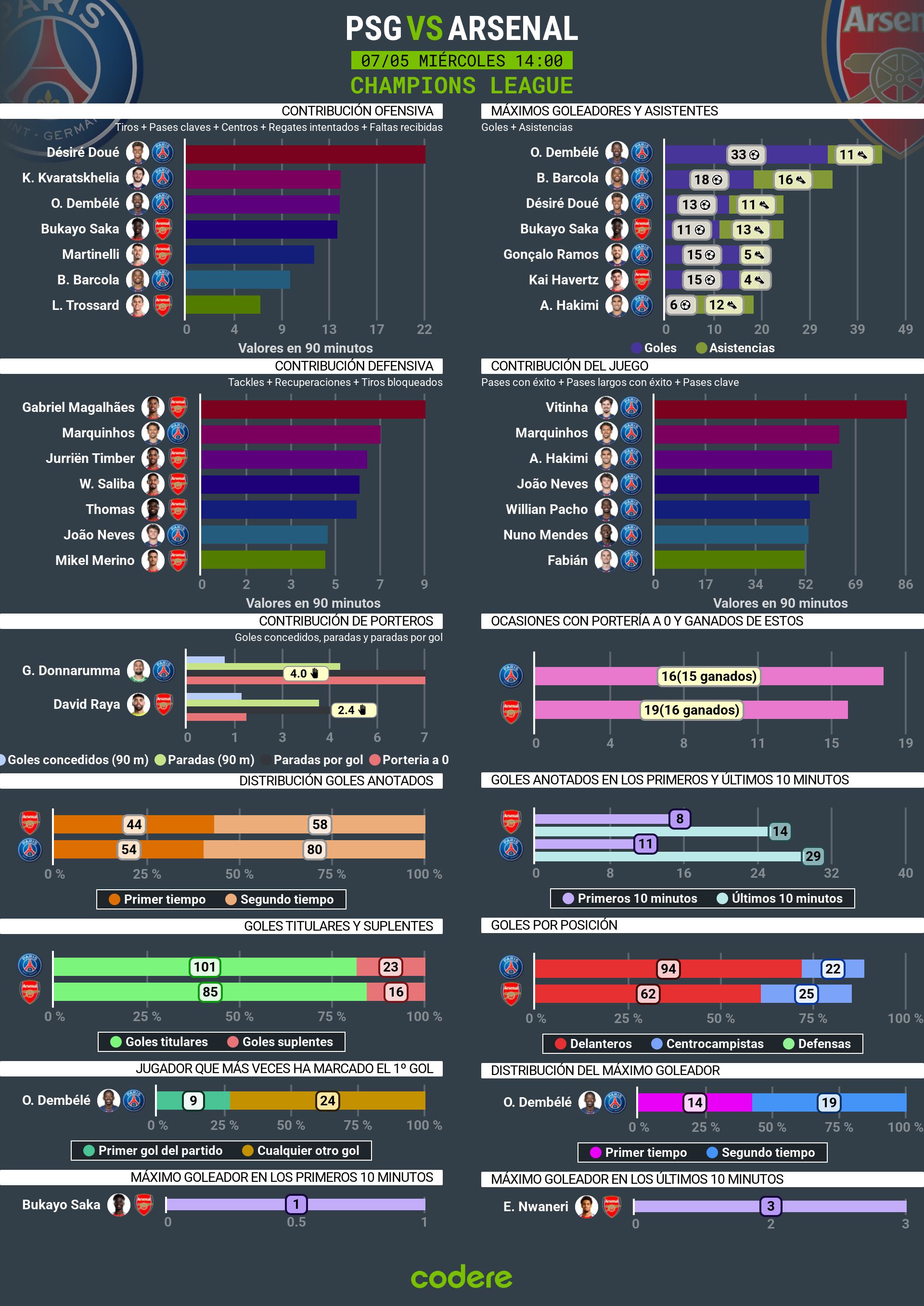 PSG vs Arsenal estadisticas
