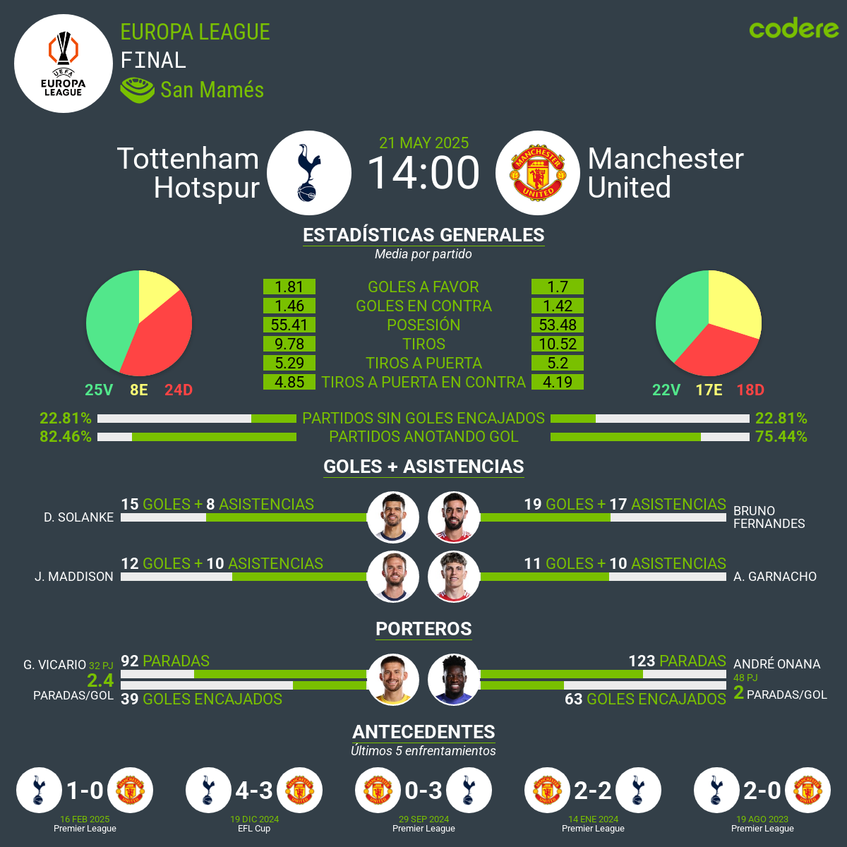 Tottenham vs. United estadisticas