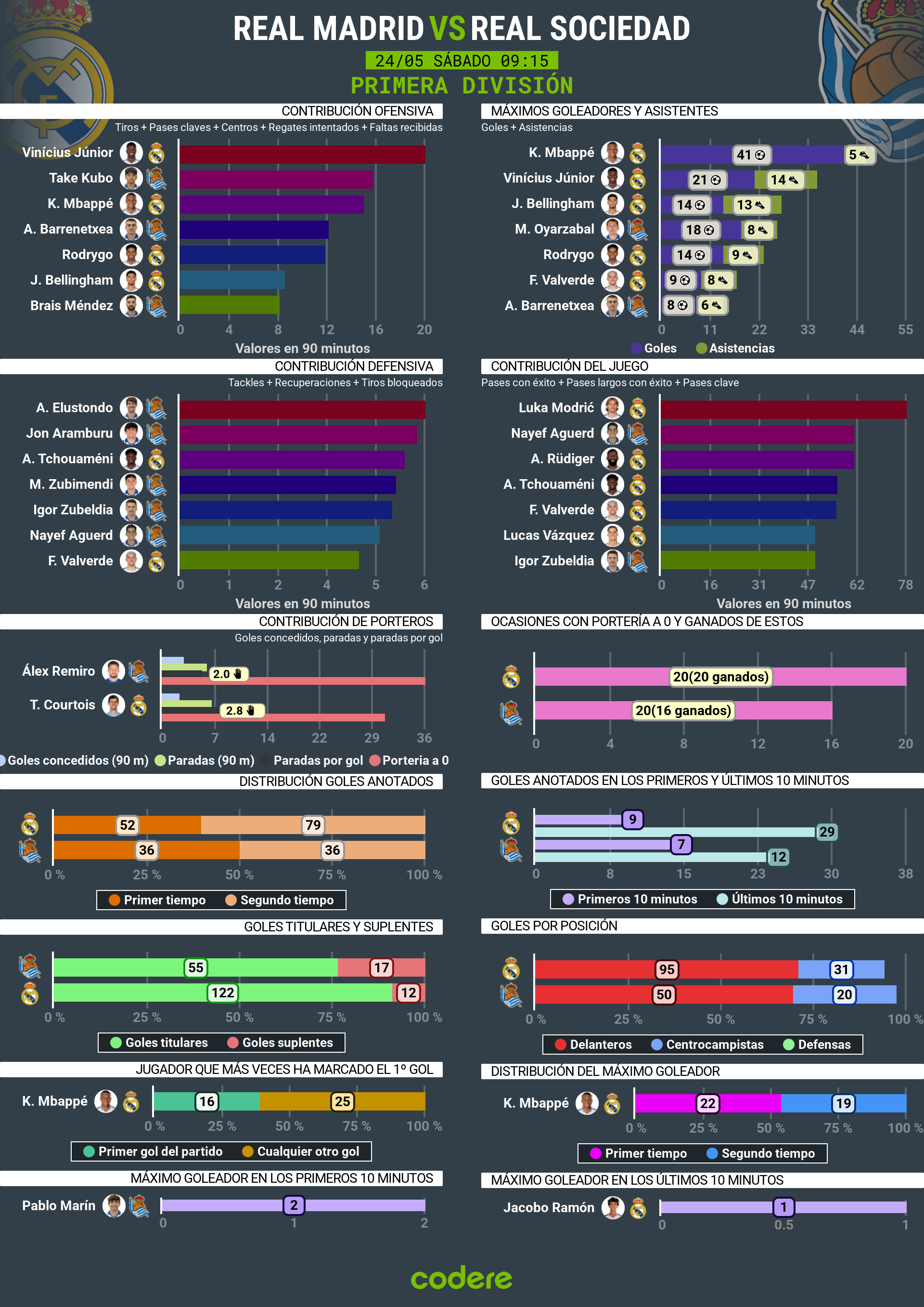 Real Madrid vs Real Sociedad