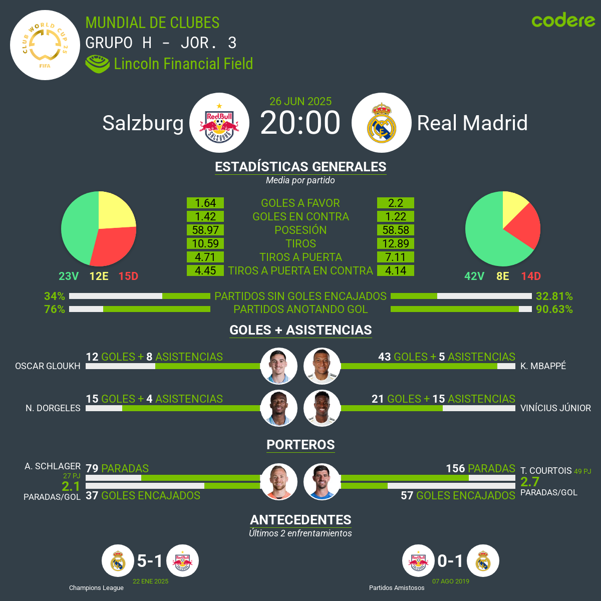 estadisticas del Salzburgo vs Real Madrid