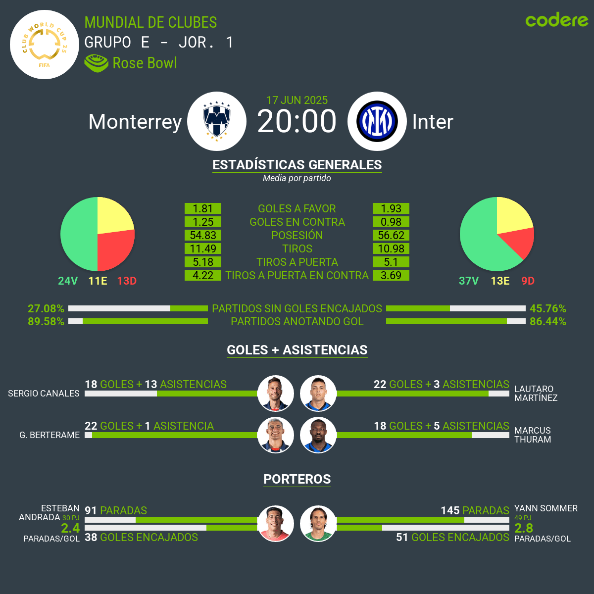 Monterrey vs Inter estadisticas
