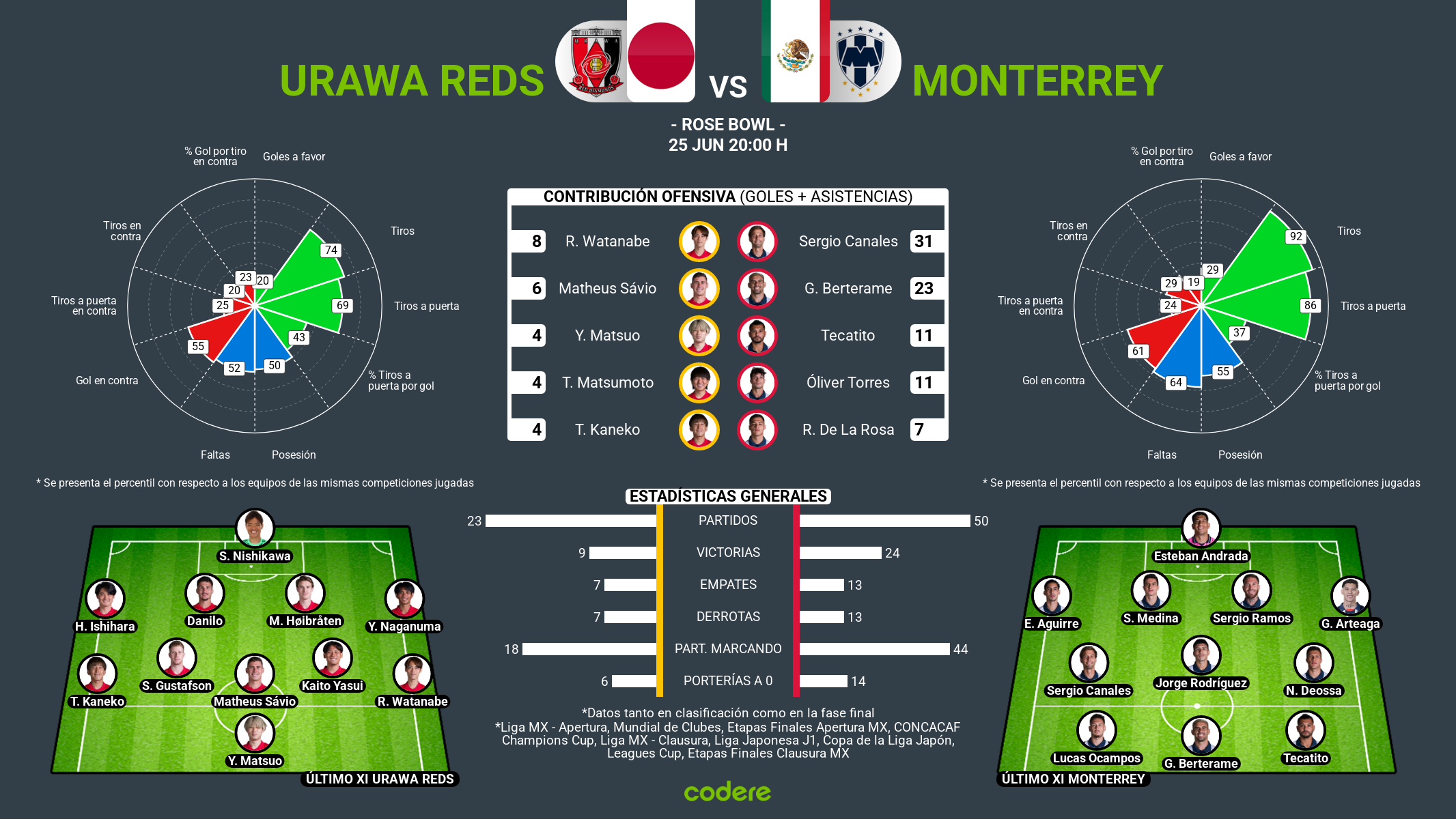 Urawa Reds vs Rayados estadisticas