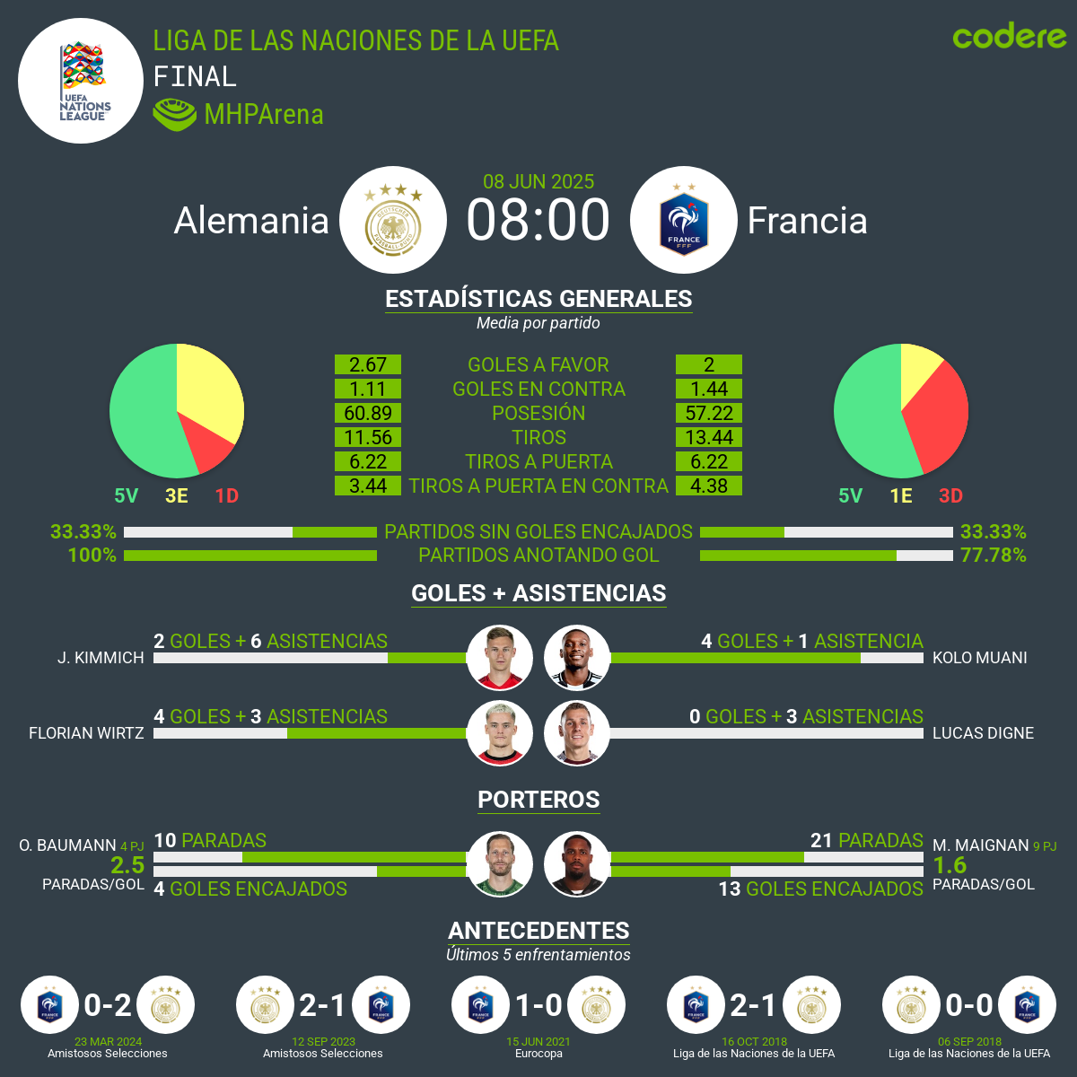 Alemania vs Francia estadisticas