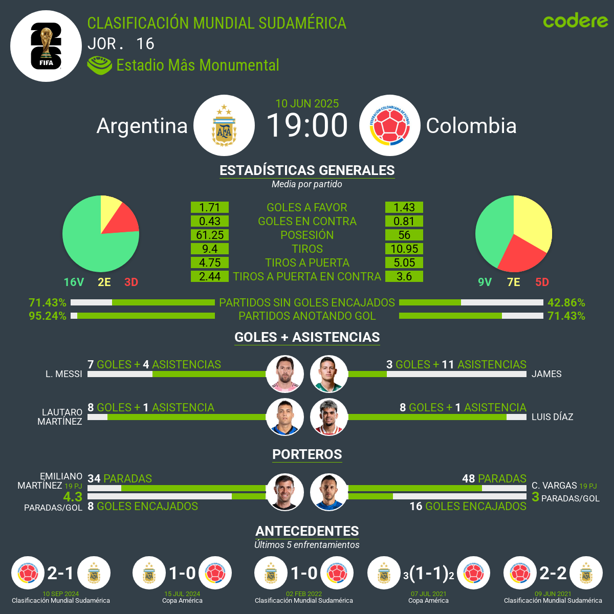 Argentina vs. Colombia estadisticas