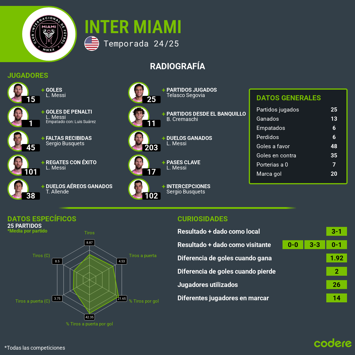 Inter Miami vs. Oporto estadisticas