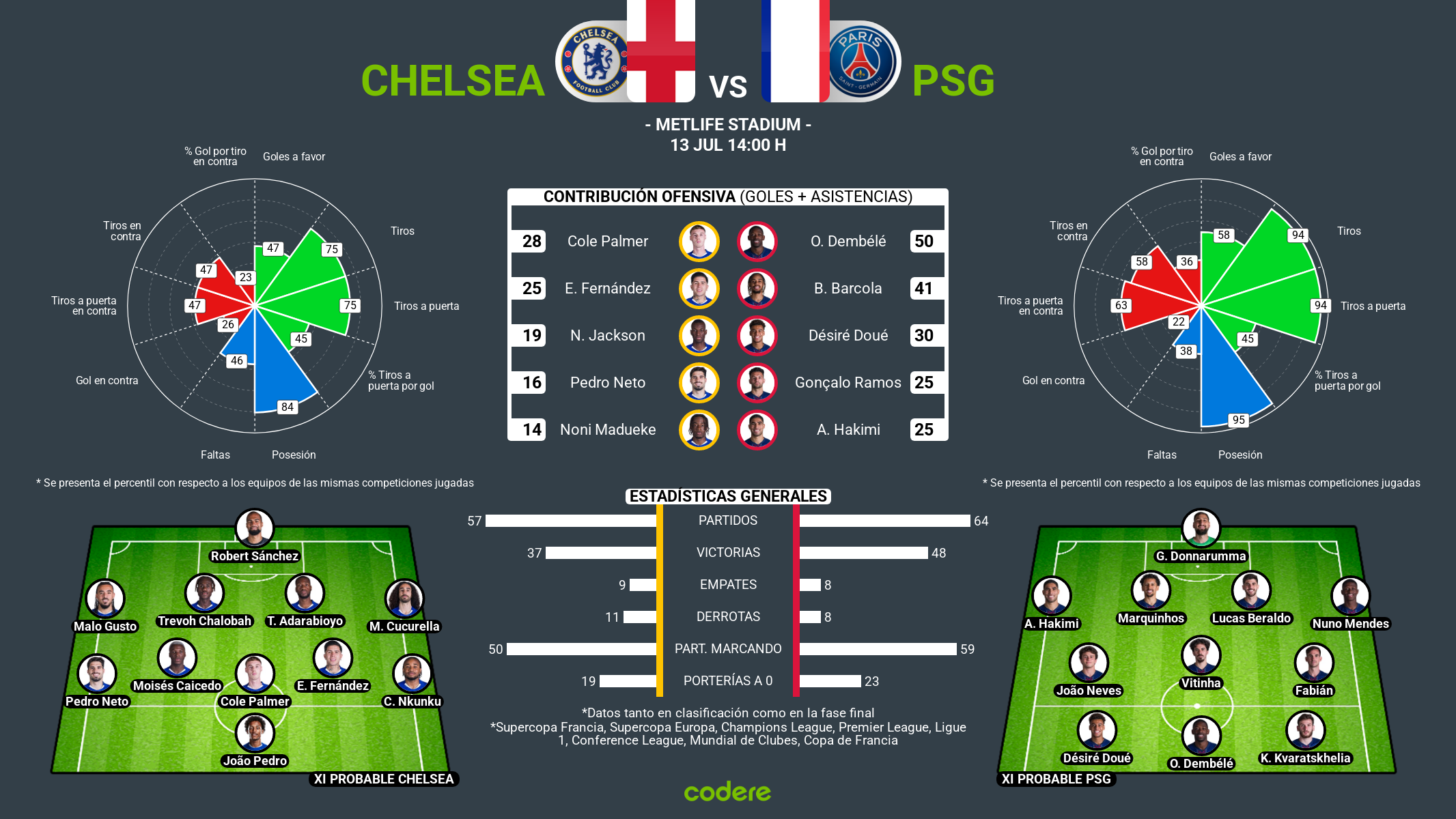 estadísticas del Chelsea vs PSG final de mundial de clubes 2025