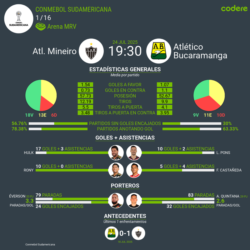 conmebol sudamericana - estadiscticas - atl mineiro vs atletico bucaramanga