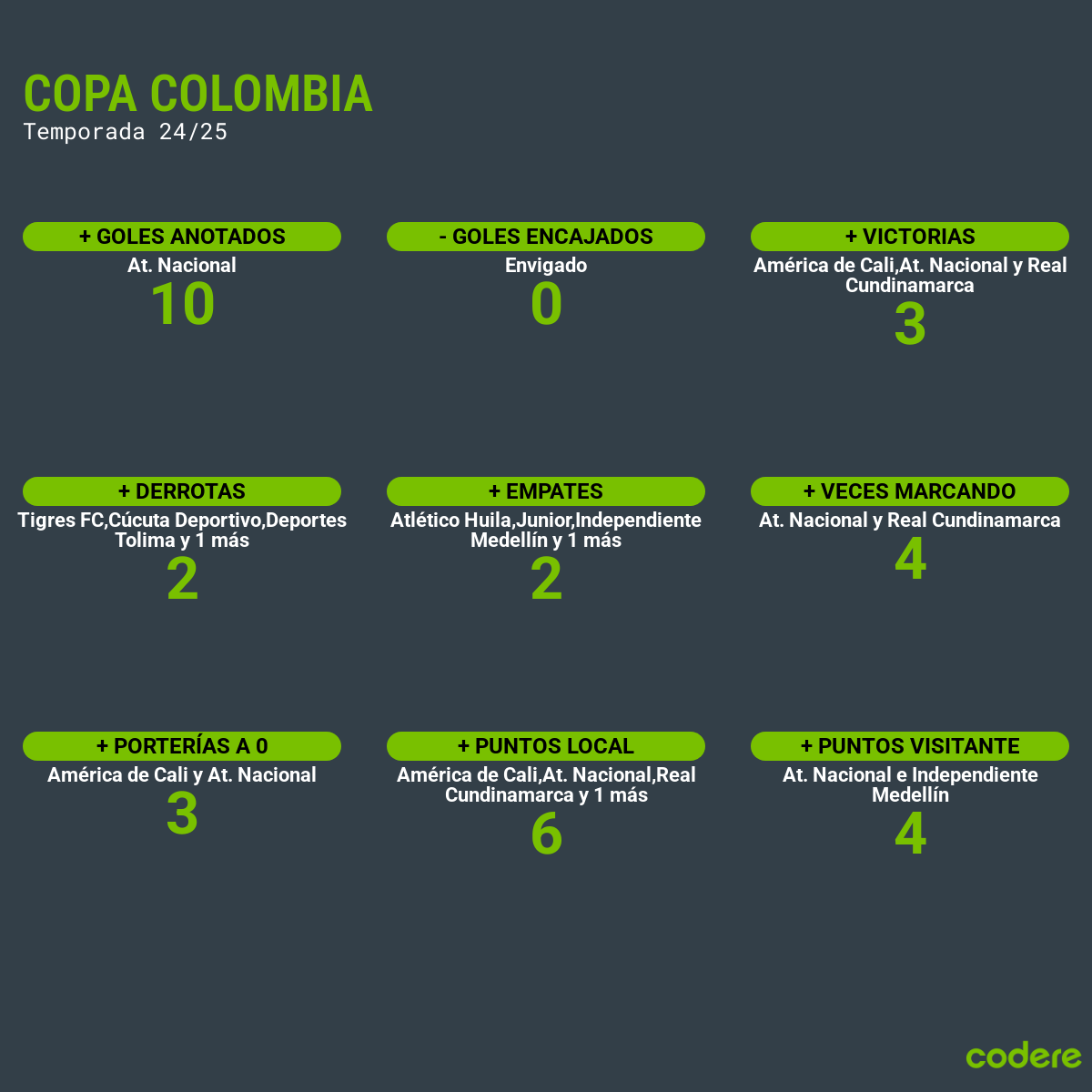 Copa Colombia estadísticas 2025