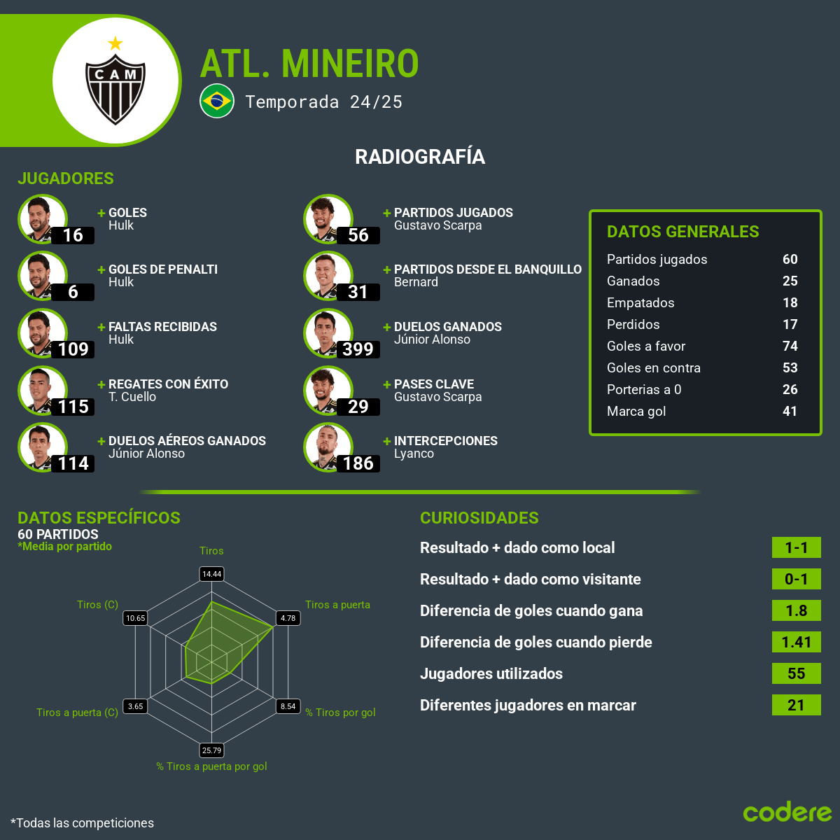 Atlético Mineiro estadísticas: Temporada 24-25 Radiografia de los jugadores : Scarpa, Hul, Cuello, Junior Alonso, Lyanco