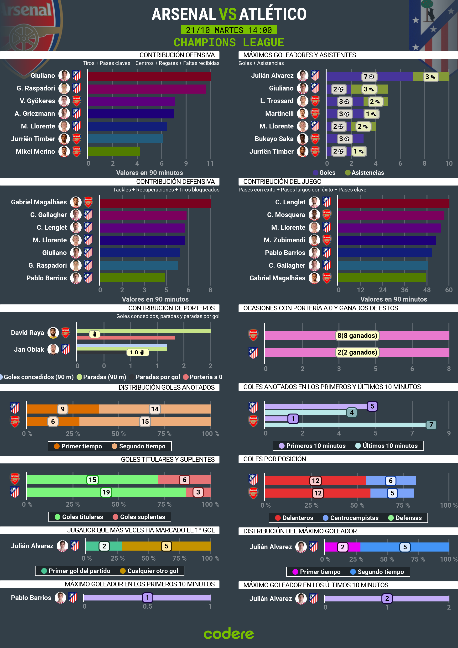 Gráficas y estadísticas de rendimiento Contribución defensiva, maximos Goleadores y asistencias, entre otros indicadores de los Jugadores Viktor Gyökeres , Martin Ødegaard , Cristhian Mosquera , Giuliano, Julian Alvarez, L. Trossard, entre otros.