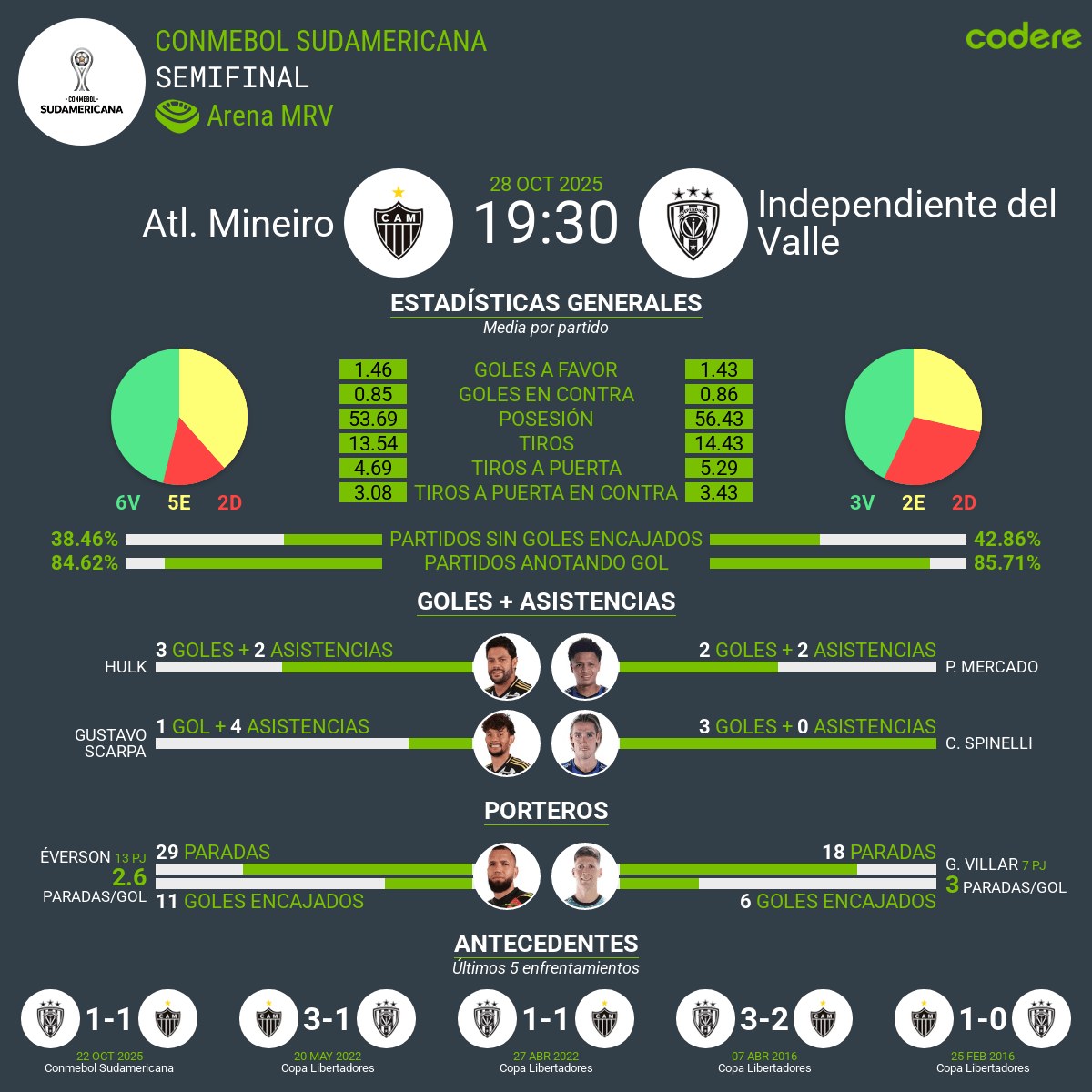 Estadísticas y rendimiento CAM vs IDV