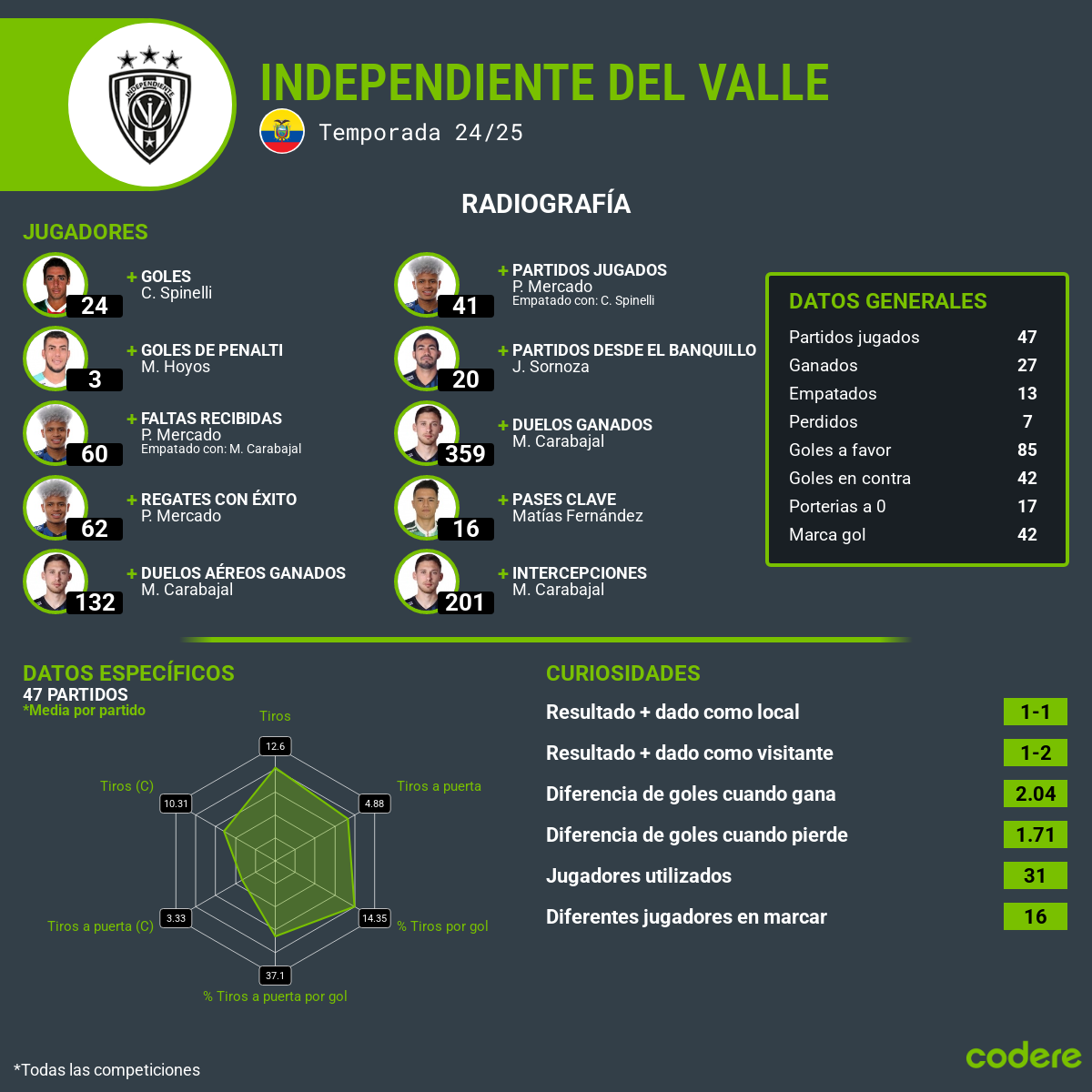 Independiente del Valle estadísticas Temporada 24-25 Radiografia de los jugadores : Spinelli , M. Hoyos, Carabajal