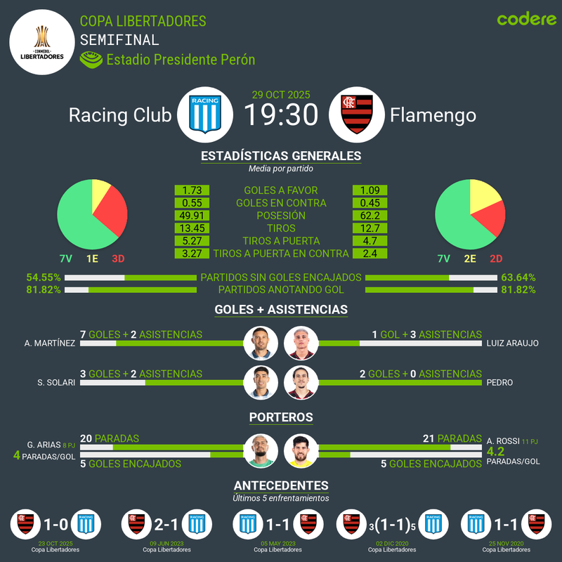 Estadísticas y Rendimiento de los equipos