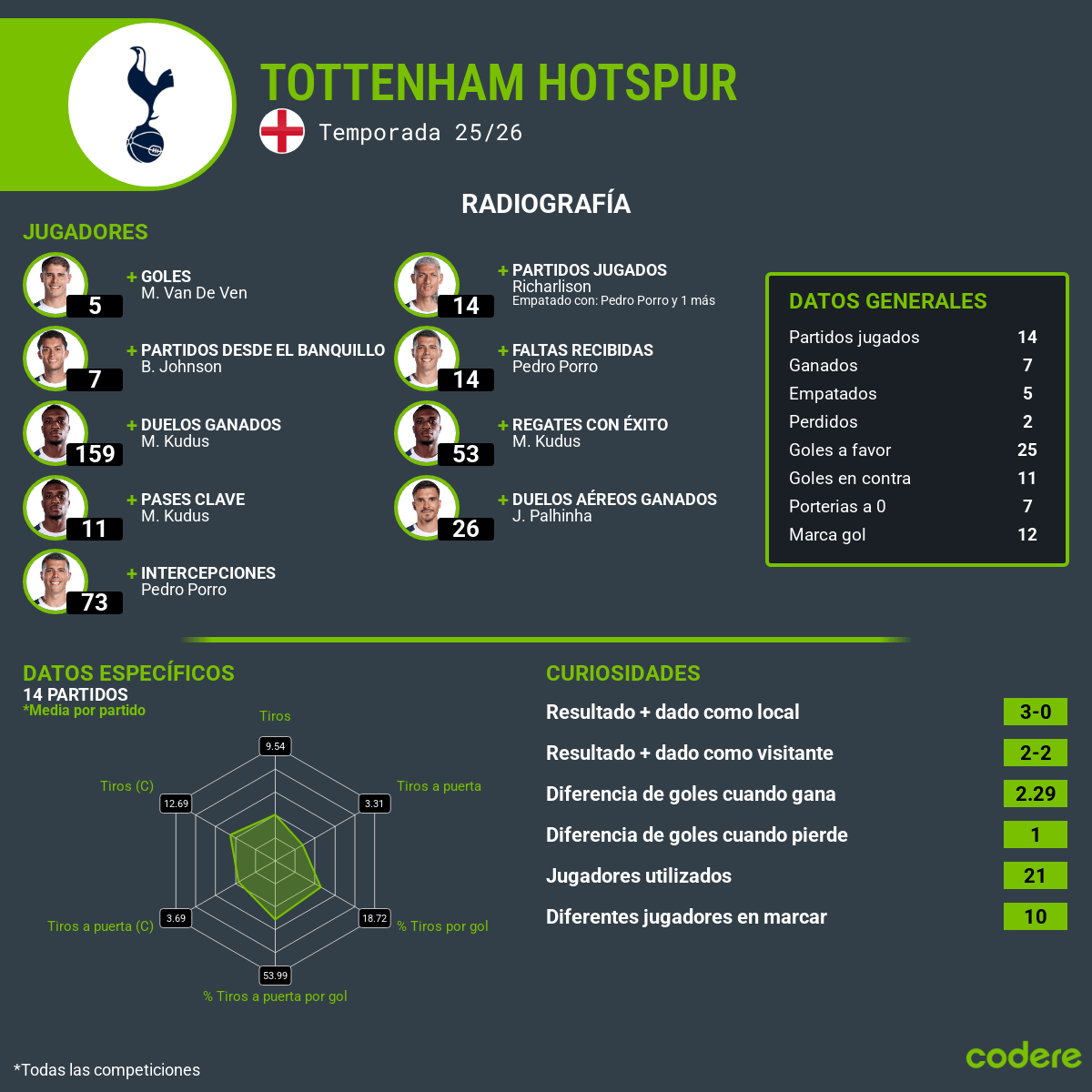 Tottenham Hotspur - Temp 25 / 26 Radiografia datos de las competiciones - partidos Jugados ganados empatados faltas: Equipo Johnson, Kudus, Van De Ven , Richarlison etc