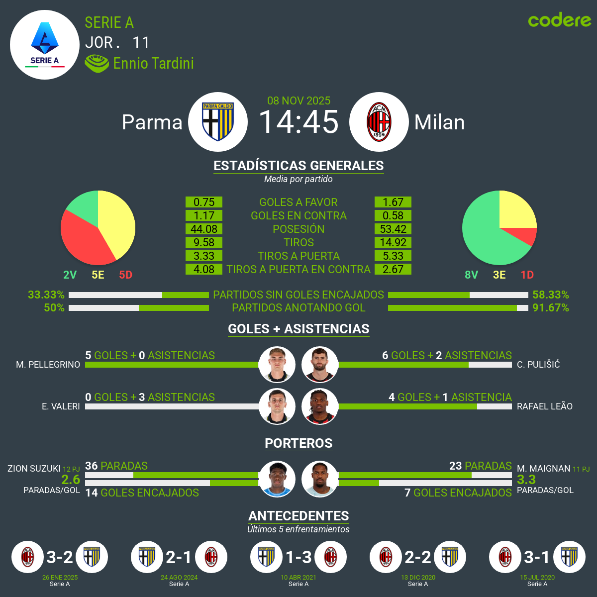 Estadísticas y rendimiento delos Equipos