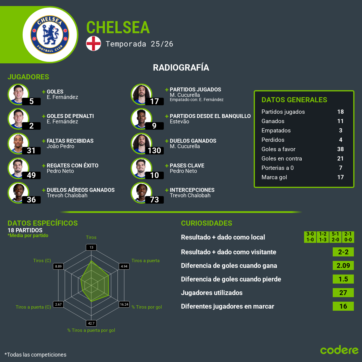 Chelsea jugadores destacados