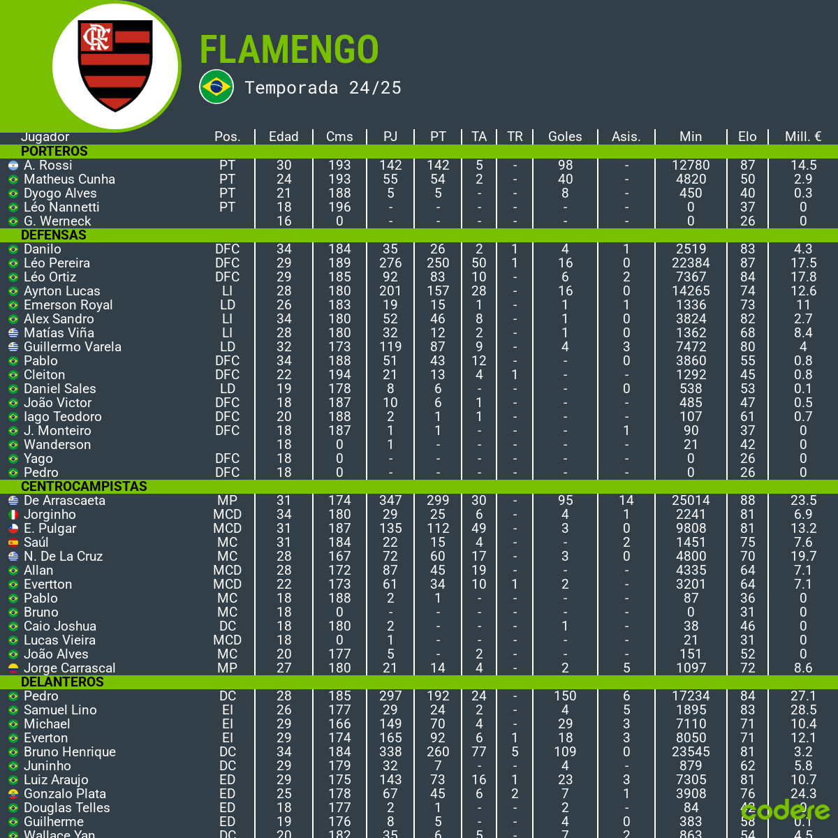 Estadisticas del equipo y de cada posicion de los jugadores