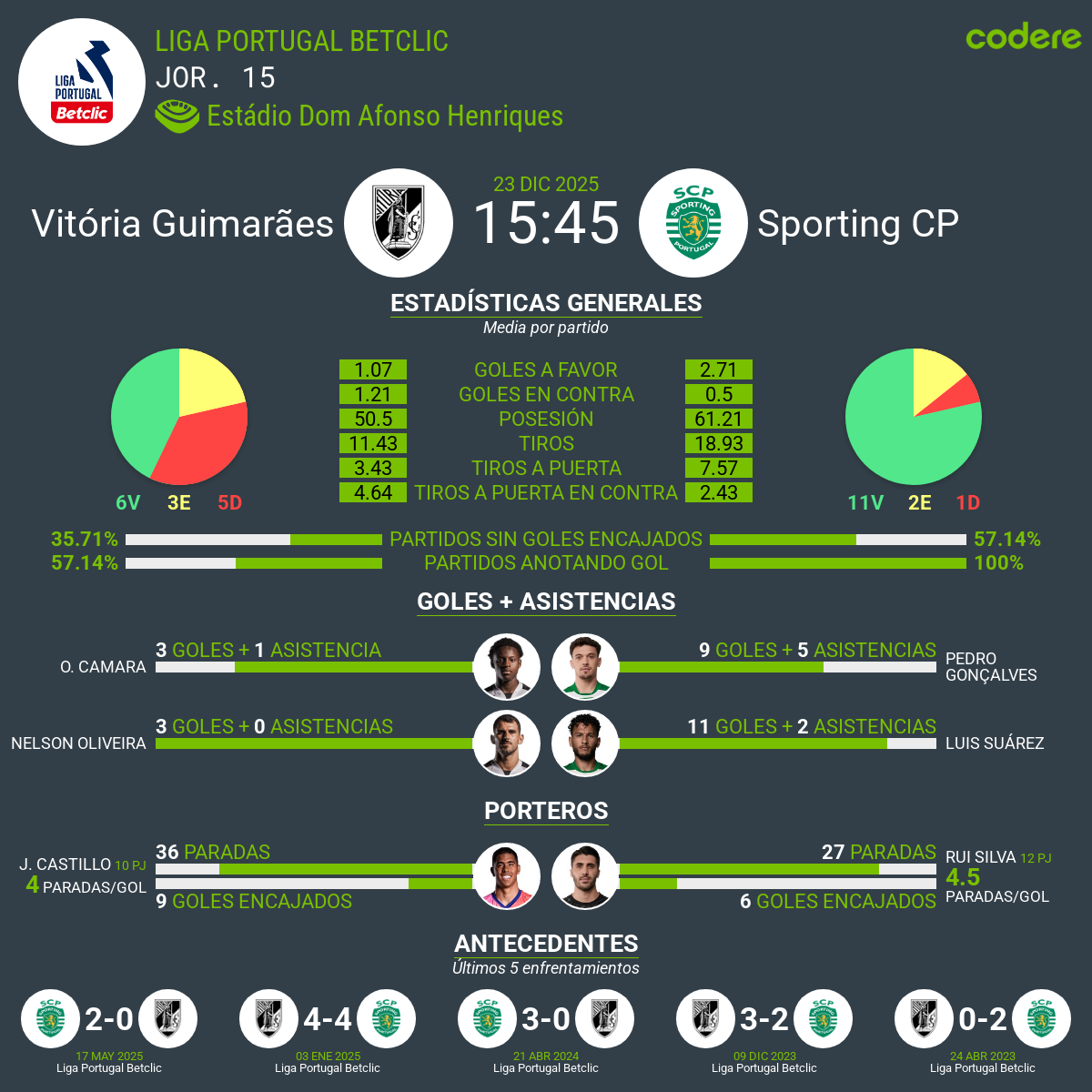 rendimiento Vitoria vs SportinG CP