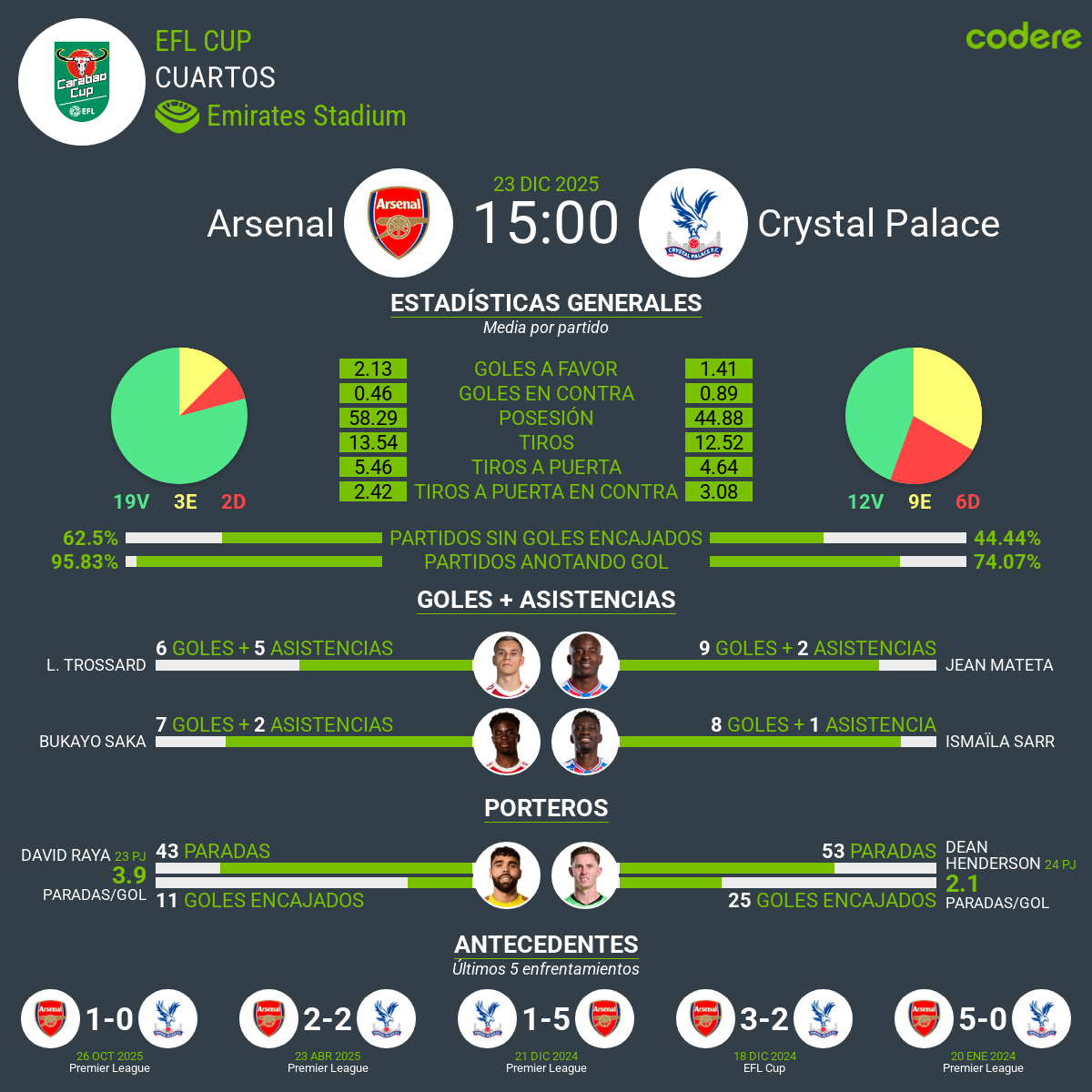 Rendimiento - Arsenal vs Crystal Palace EFL CUP