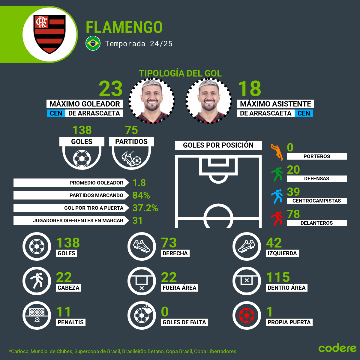 Tiplogia del gol - Flamengo - Temporada 2025 - 2026