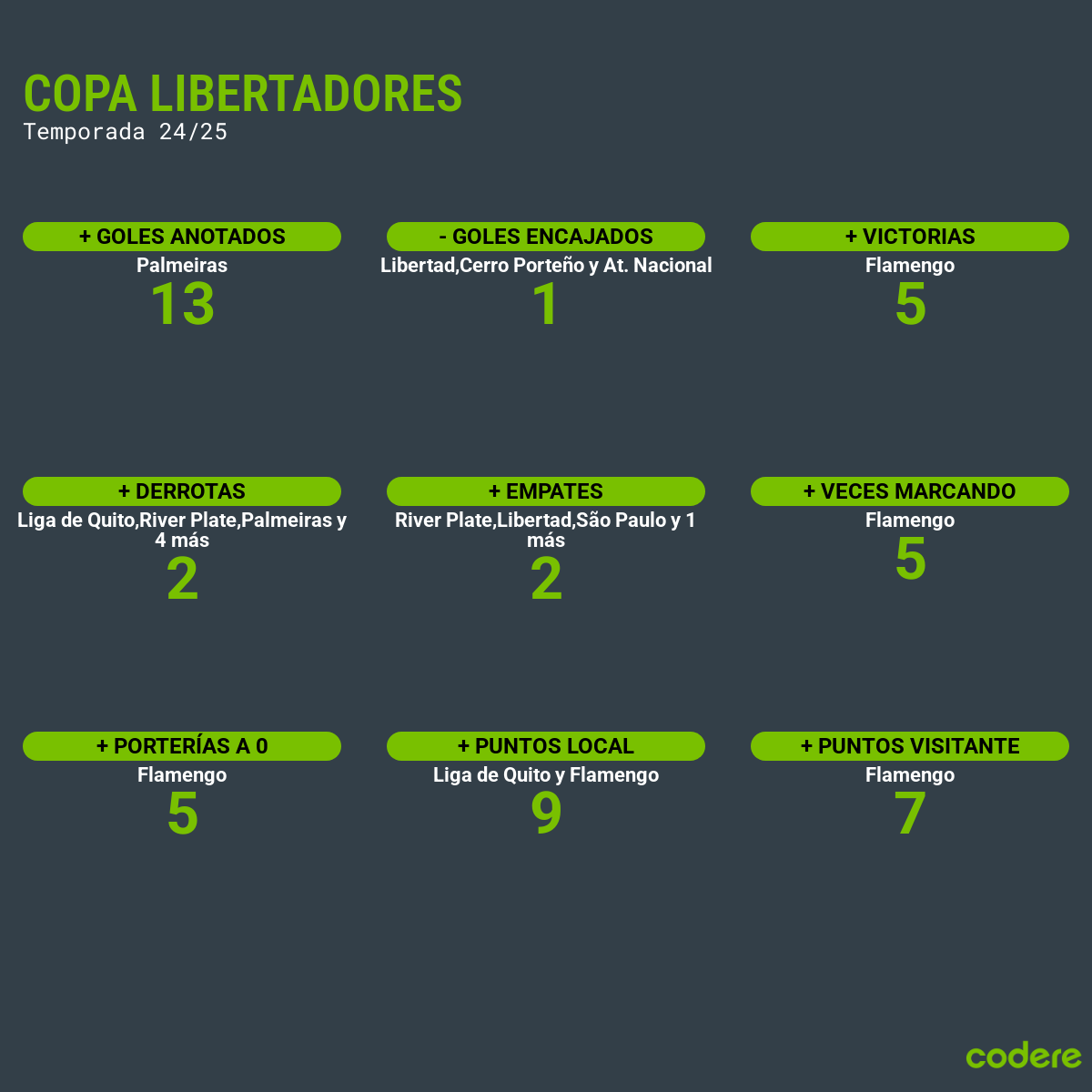 Estadisticas de la competición