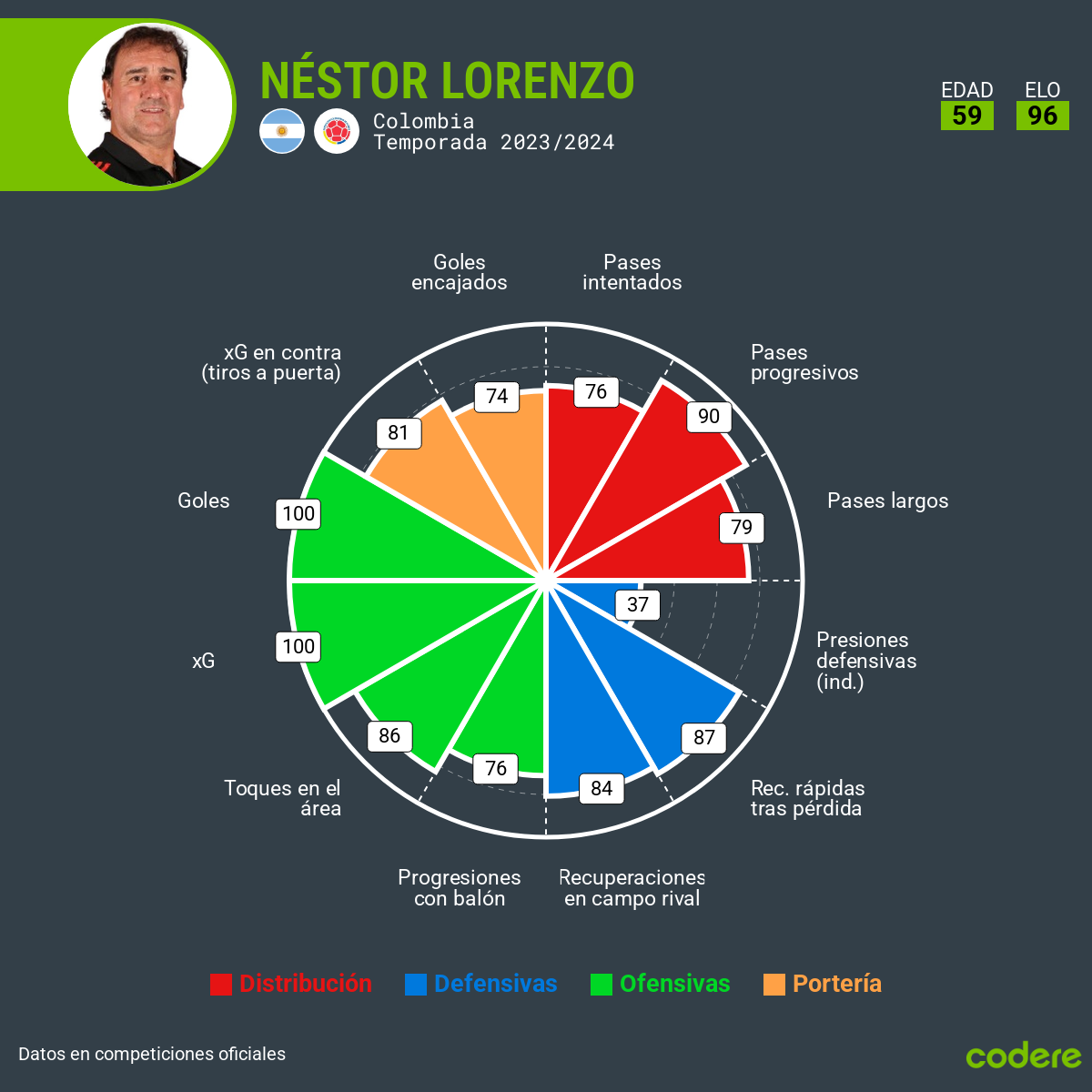 estadisticas de Néstor Lorenzo al mando director tecnico de Colombia