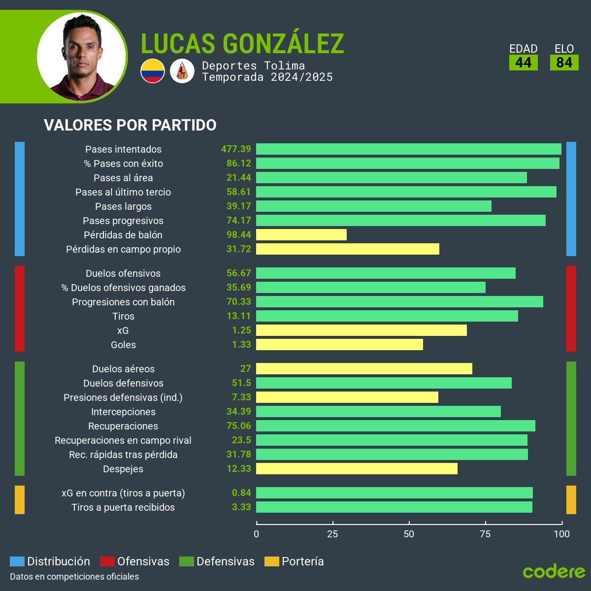 estadisticas de luca gonzalez en deportes tolima