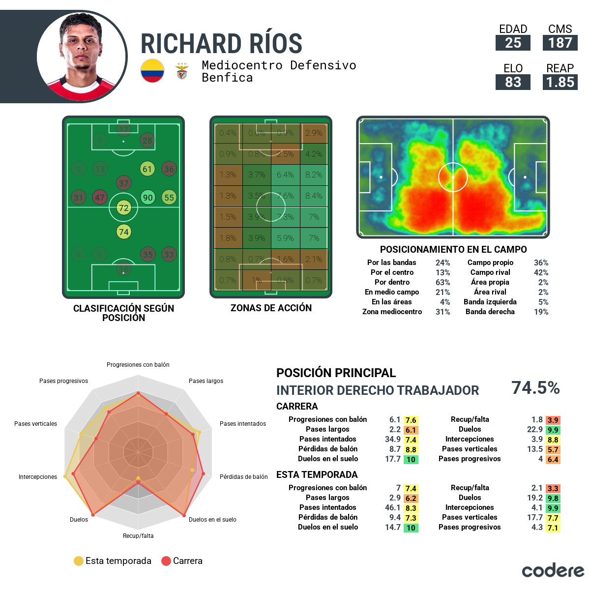 Richard Ríos Estadísticas
