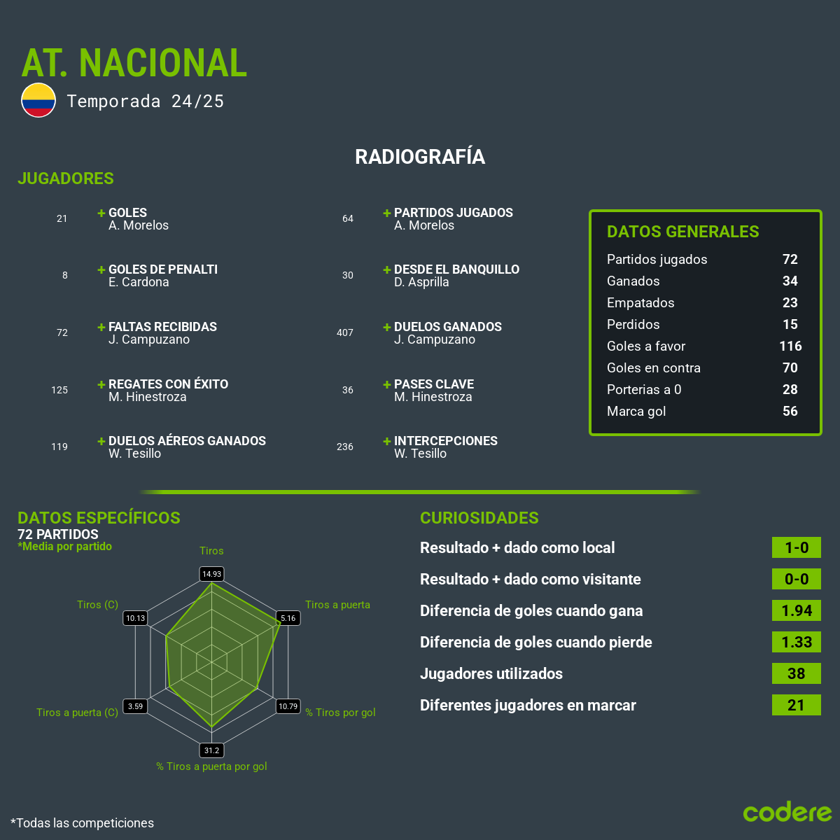 radiografia de jugadores atlético nacional