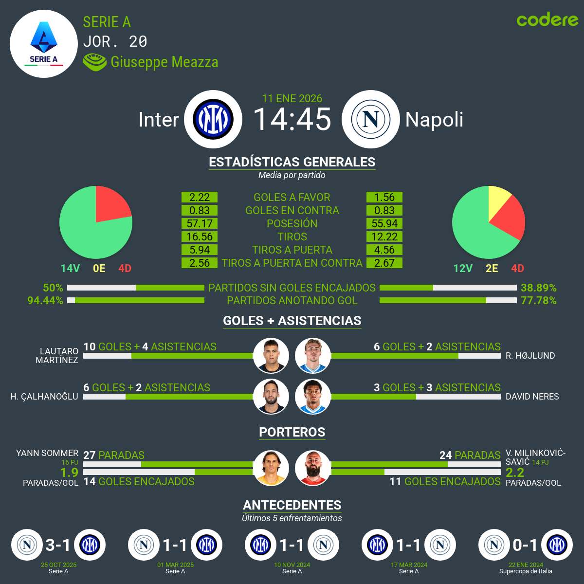 Inter vs Napoli Estadísticas Generales Serie A Jornada 20
