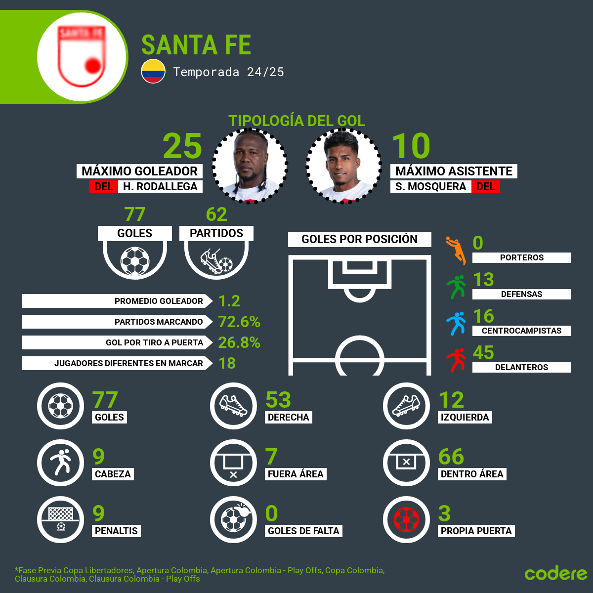 Estadísticas del equipo