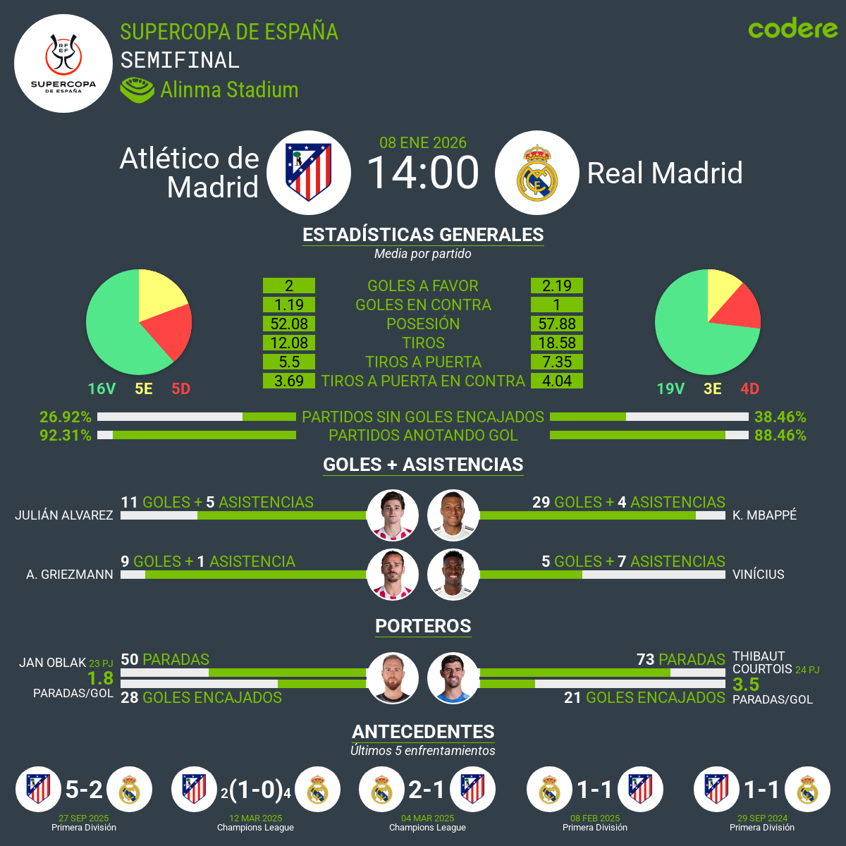 Super Copa España Semifinal - Real Madrid vs atlético