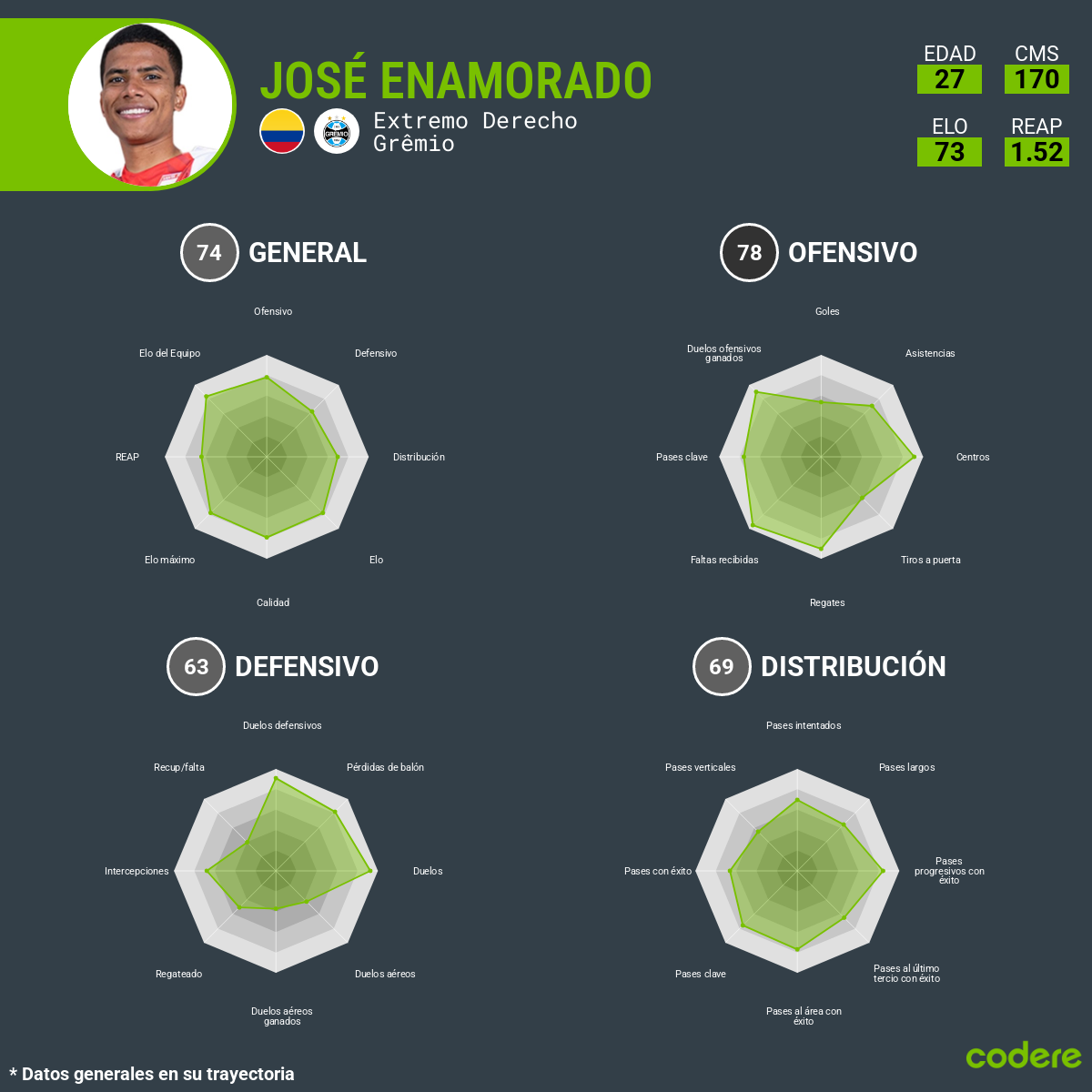 Rendimiento de Jose Enamorado en Gremio 
