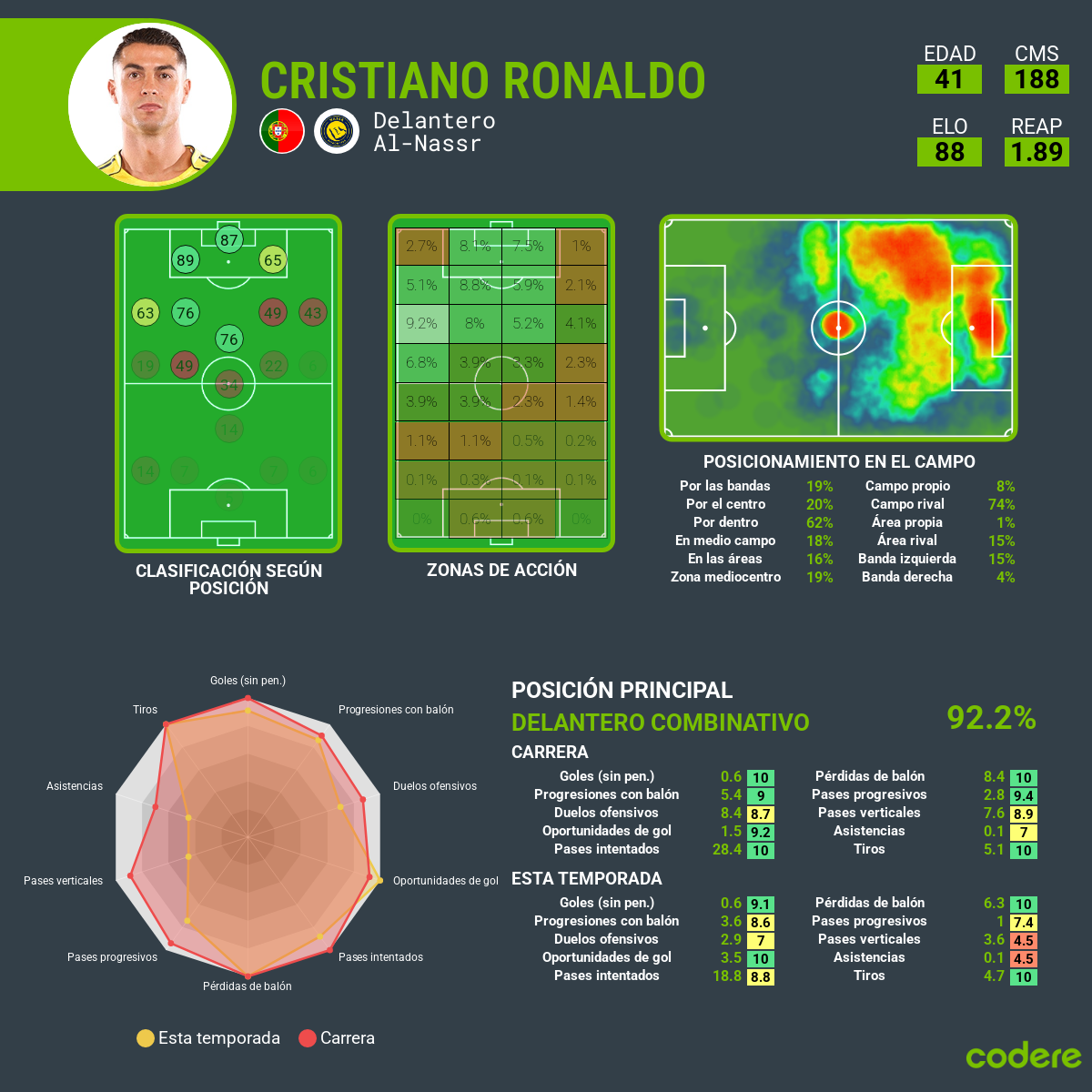 Datos del jugador Cristiano Ronaldo