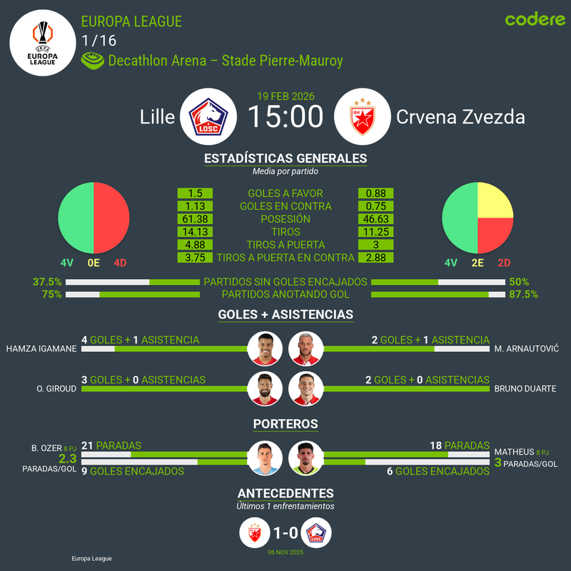 Datos estadisticos de Lille vs Estrella Roja para el partido de 19 febrero