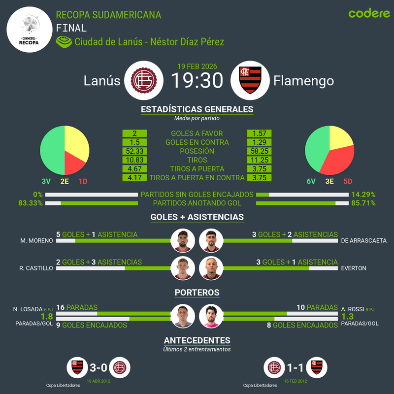 datos estadisticas y alineaciones de los equipos