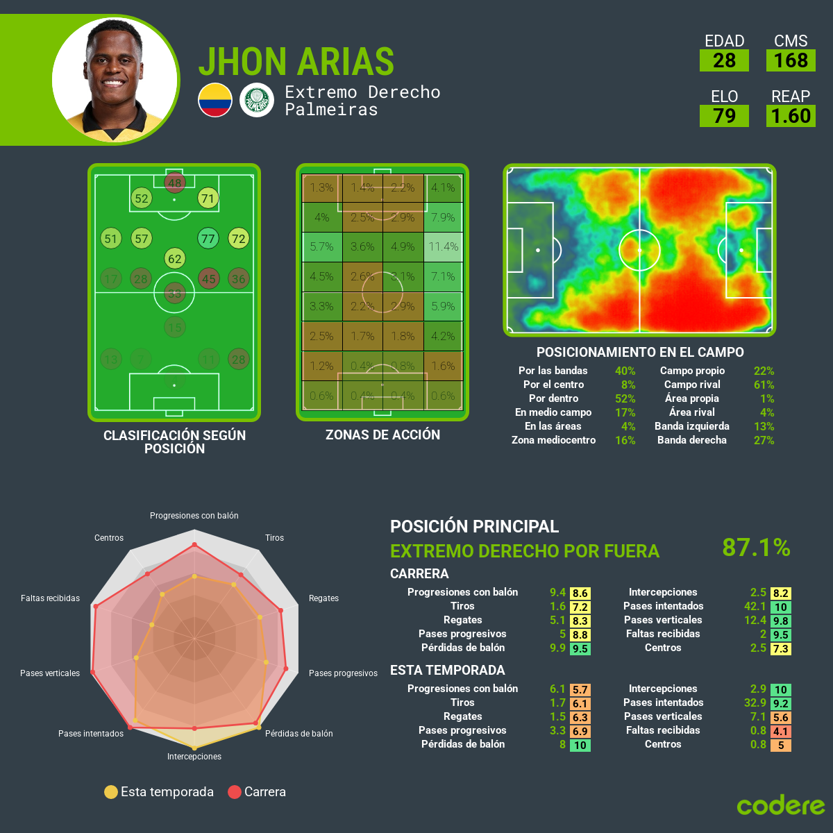 Jhon Arias Datos estadisticos del futbolista extremo derecho Palmeiras FC 