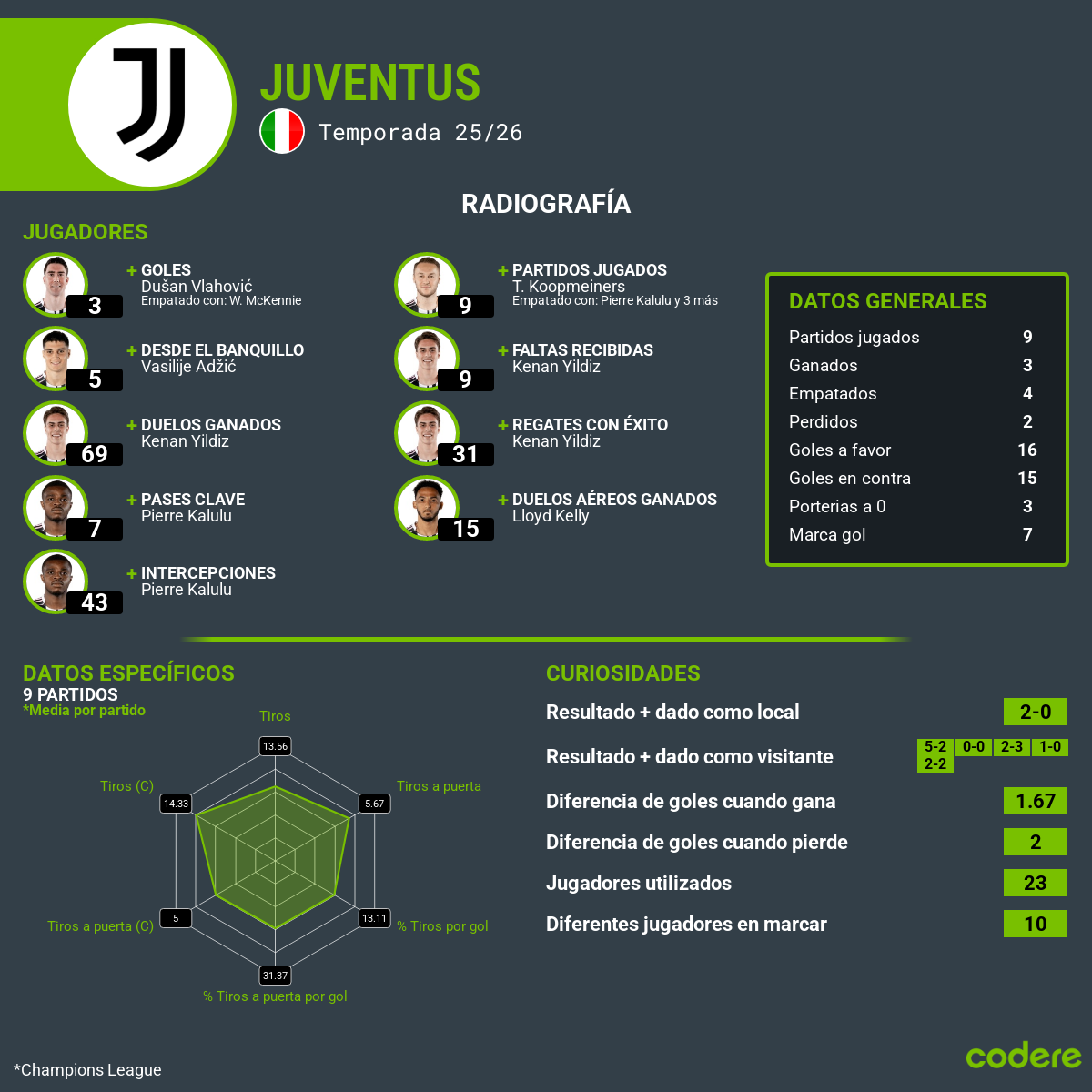 estadisticas de la juventus en champions league 2025 2026