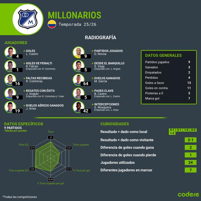 Millonarios estadisticas partido marzo