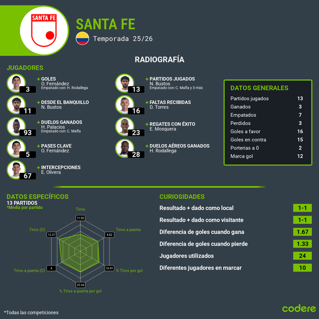 rendimiento santa fe