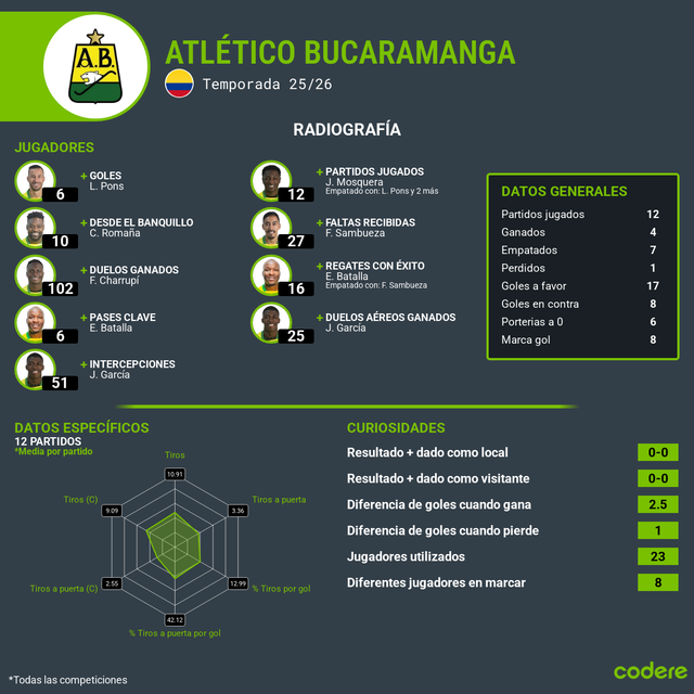 rendimiento atletico bucaramanga